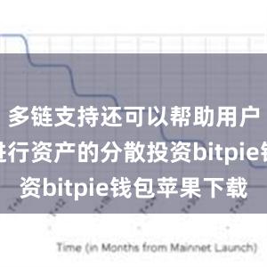 多链支持还可以帮助用户更好地进行资产的分散投资bitpie钱包苹果下载