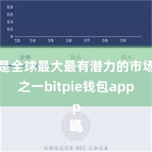 是全球最大最有潜力的市场之一bitpie钱包app